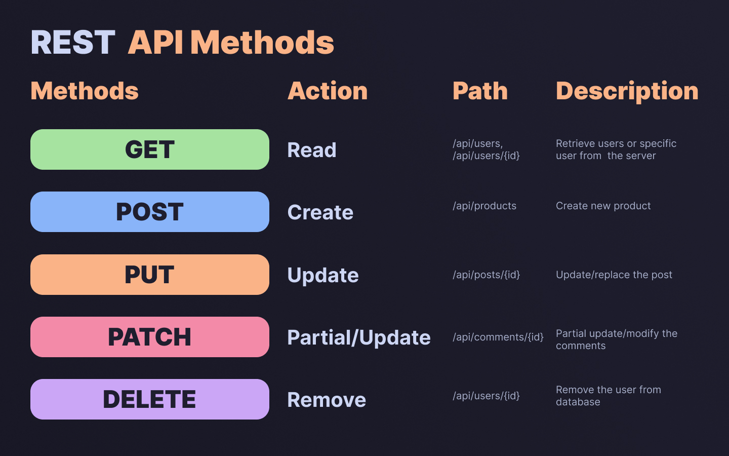 Understanding REST API Methods